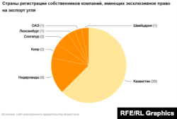 Көмір экспортына айрықша құқығы бар компаниялардың меншік иелері тіркелген елдер