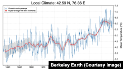 Алматы, Талғар, Боралдайдағы климаттың өзгеруі. Berkeley Earth ұйымының дерегі.