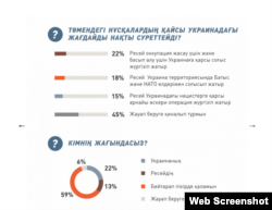 Қазақстандықтардың Украинадағы соғысқа көзқарасы туралы сауалнама қорытындысы. Demoscope сайтынан алынған инфографика скриншоты.