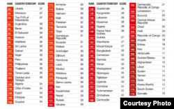 Transparency International (TI) жариялаған 2016 жылдың коррупция индексіндегі Қазақстан.